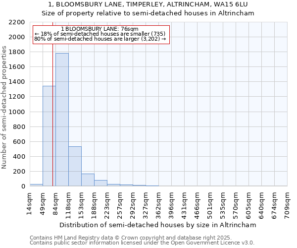 1, BLOOMSBURY LANE, TIMPERLEY, ALTRINCHAM, WA15 6LU: Size of property relative to detached houses in Altrincham