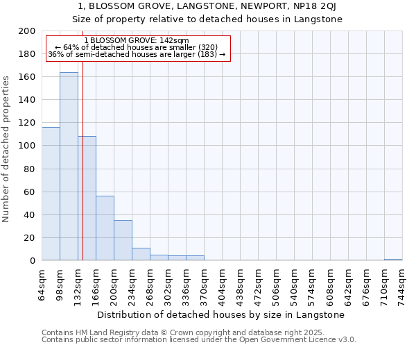 1, BLOSSOM GROVE, LANGSTONE, NEWPORT, NP18 2QJ: Size of property relative to detached houses in Langstone