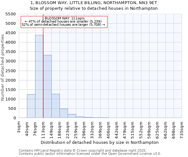 1, BLOSSOM WAY, LITTLE BILLING, NORTHAMPTON, NN3 9ET: Size of property relative to detached houses in Northampton