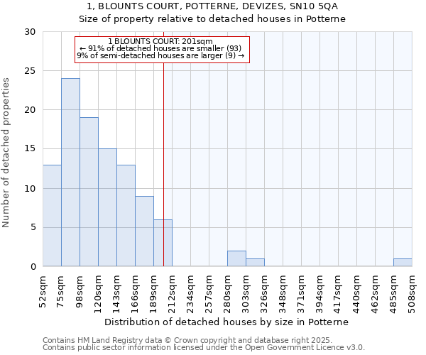 1, BLOUNTS COURT, POTTERNE, DEVIZES, SN10 5QA: Size of property relative to detached houses in Potterne