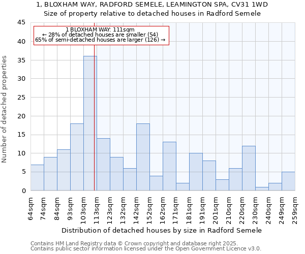 1, BLOXHAM WAY, RADFORD SEMELE, LEAMINGTON SPA, CV31 1WD: Size of property relative to detached houses in Radford Semele