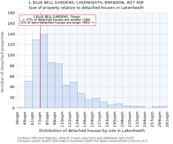 1, BLUE BELL GARDENS, LAKENHEATH, BRANDON, IP27 9QF: Size of property relative to detached houses in Lakenheath