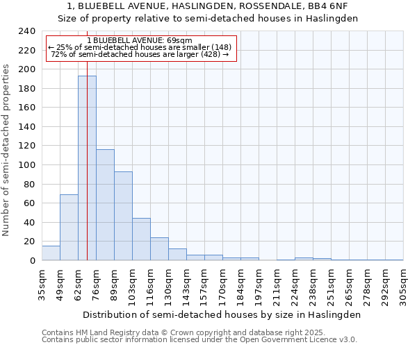 1, BLUEBELL AVENUE, HASLINGDEN, ROSSENDALE, BB4 6NF: Size of property relative to detached houses in Haslingden