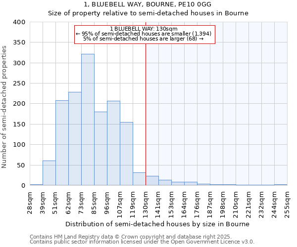 1, BLUEBELL WAY, BOURNE, PE10 0GG: Size of property relative to detached houses in Bourne