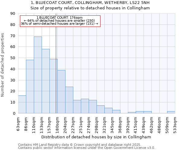 1, BLUECOAT COURT, COLLINGHAM, WETHERBY, LS22 5NH: Size of property relative to detached houses in Collingham