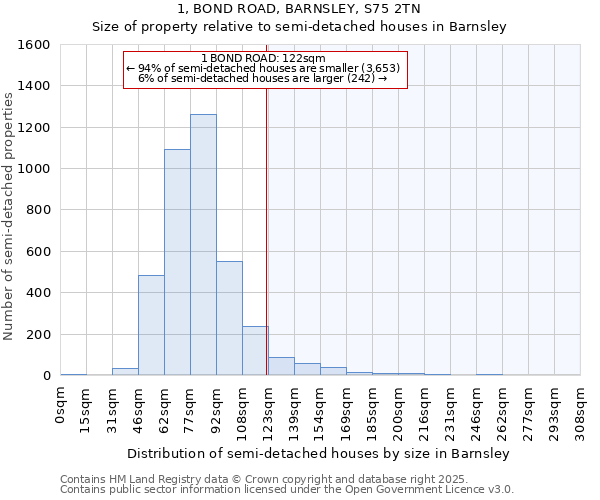 1, BOND ROAD, BARNSLEY, S75 2TN: Size of property relative to detached houses in Barnsley