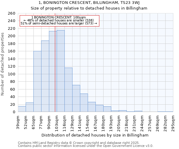 1, BONINGTON CRESCENT, BILLINGHAM, TS23 3WJ: Size of property relative to detached houses in Billingham