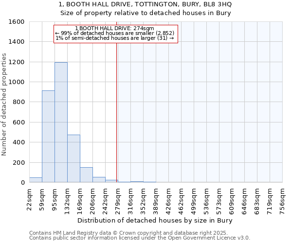 1, BOOTH HALL DRIVE, TOTTINGTON, BURY, BL8 3HQ: Size of property relative to detached houses in Bury