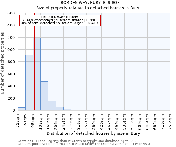 1, BORDEN WAY, BURY, BL9 8QF: Size of property relative to detached houses in Bury