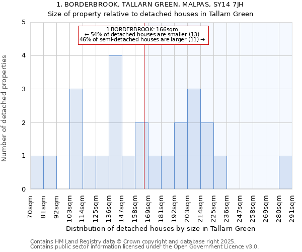 1, BORDERBROOK, TALLARN GREEN, MALPAS, SY14 7JH: Size of property relative to detached houses in Tallarn Green