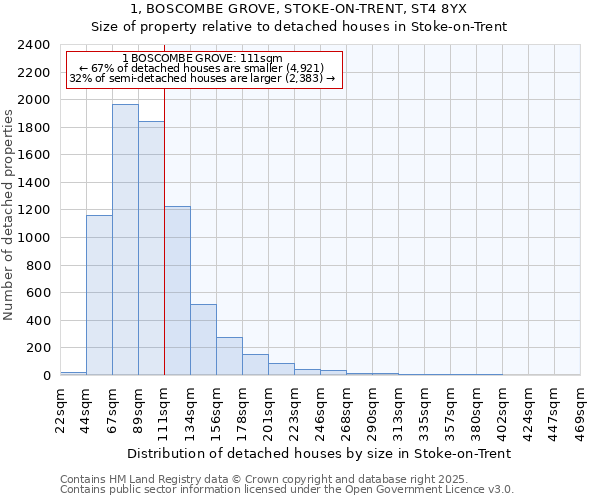 1, BOSCOMBE GROVE, STOKE-ON-TRENT, ST4 8YX: Size of property relative to detached houses in Stoke-on-Trent