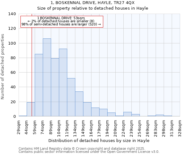 1, BOSKENNAL DRIVE, HAYLE, TR27 4QX: Size of property relative to detached houses in Hayle