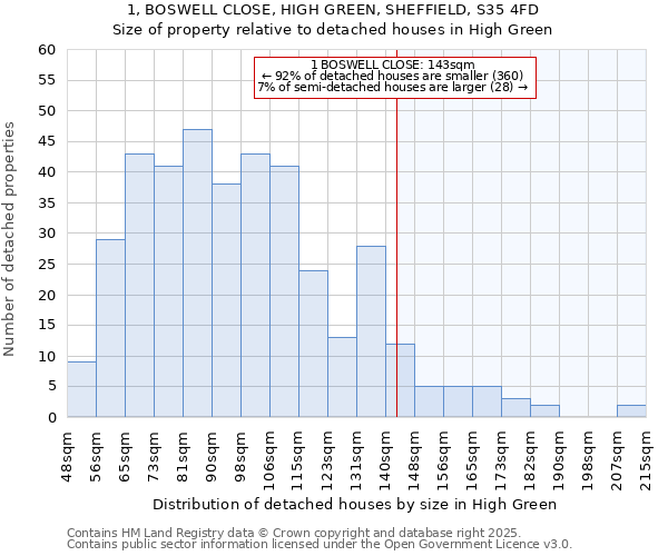 1, BOSWELL CLOSE, HIGH GREEN, SHEFFIELD, S35 4FD: Size of property relative to detached houses in High Green