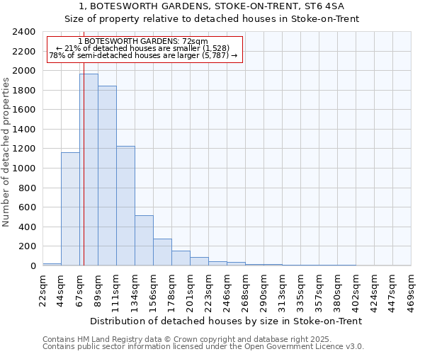 1, BOTESWORTH GARDENS, STOKE-ON-TRENT, ST6 4SA: Size of property relative to detached houses in Stoke-on-Trent