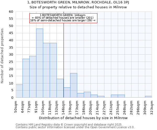 1, BOTESWORTH GREEN, MILNROW, ROCHDALE, OL16 3PJ: Size of property relative to detached houses in Milnrow