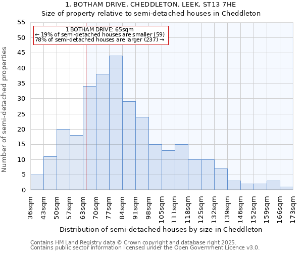 1, BOTHAM DRIVE, CHEDDLETON, LEEK, ST13 7HE: Size of property relative to detached houses in Cheddleton