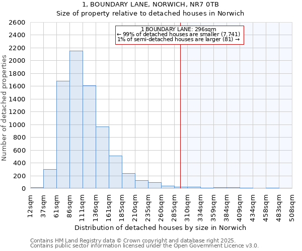 1, BOUNDARY LANE, NORWICH, NR7 0TB: Size of property relative to detached houses in Norwich