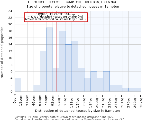 1, BOURCHIER CLOSE, BAMPTON, TIVERTON, EX16 9AG: Size of property relative to detached houses in Bampton