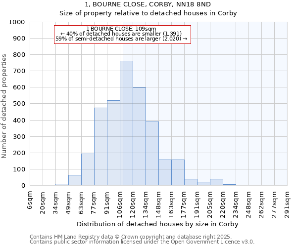 1, BOURNE CLOSE, CORBY, NN18 8ND: Size of property relative to detached houses in Corby