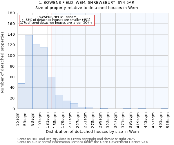 1, BOWENS FIELD, WEM, SHREWSBURY, SY4 5AR: Size of property relative to detached houses in Wem