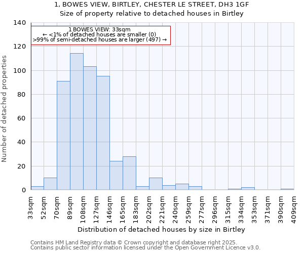 1, BOWES VIEW, BIRTLEY, CHESTER LE STREET, DH3 1GF: Size of property relative to detached houses in Birtley