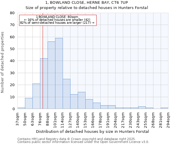 1, BOWLAND CLOSE, HERNE BAY, CT6 7UP: Size of property relative to detached houses in Hunters Forstal