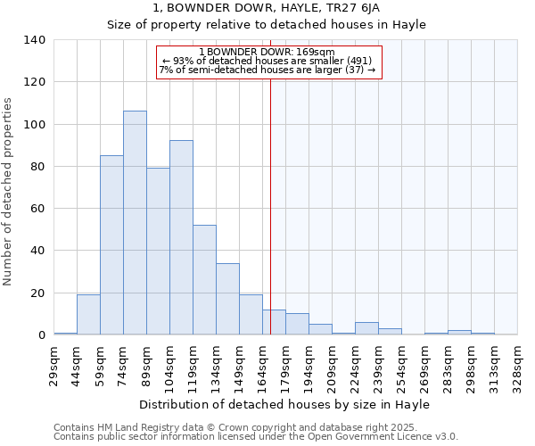 1, BOWNDER DOWR, HAYLE, TR27 6JA: Size of property relative to detached houses in Hayle