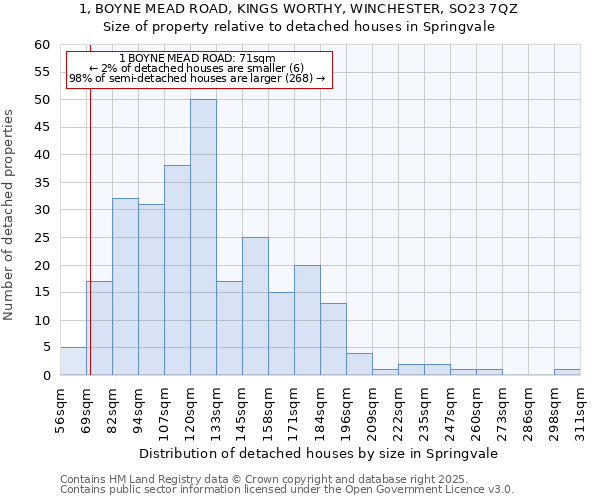 1, BOYNE MEAD ROAD, KINGS WORTHY, WINCHESTER, SO23 7QZ: Size of property relative to detached houses in Springvale