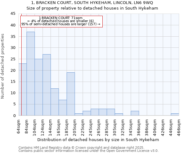 1, BRACKEN COURT, SOUTH HYKEHAM, LINCOLN, LN6 9WQ: Size of property relative to detached houses in South Hykeham