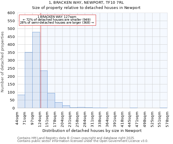 1, BRACKEN WAY, NEWPORT, TF10 7RL: Size of property relative to detached houses in Newport