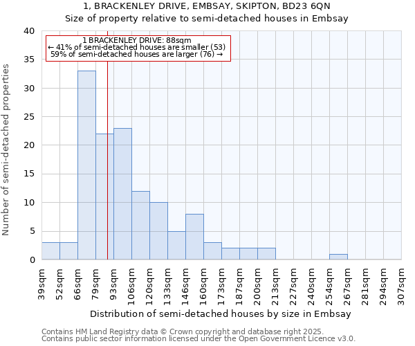 1, BRACKENLEY DRIVE, EMBSAY, SKIPTON, BD23 6QN: Size of property relative to detached houses in Embsay