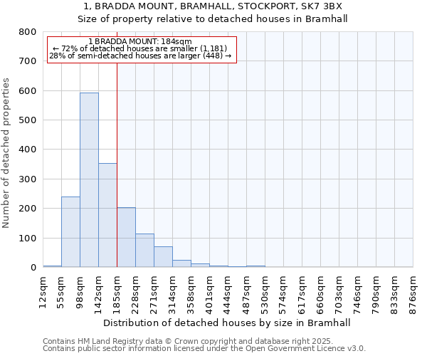 1, BRADDA MOUNT, BRAMHALL, STOCKPORT, SK7 3BX: Size of property relative to detached houses in Bramhall