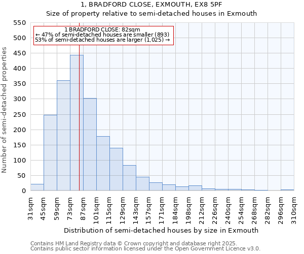 1, BRADFORD CLOSE, EXMOUTH, EX8 5PF: Size of property relative to detached houses in Exmouth