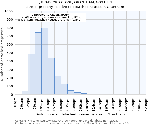 1, BRADFORD CLOSE, GRANTHAM, NG31 8RU: Size of property relative to detached houses in Grantham