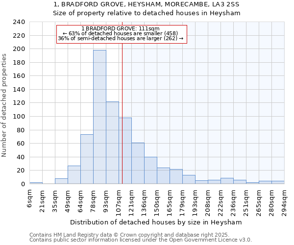 1, BRADFORD GROVE, HEYSHAM, MORECAMBE, LA3 2SS: Size of property relative to detached houses in Heysham