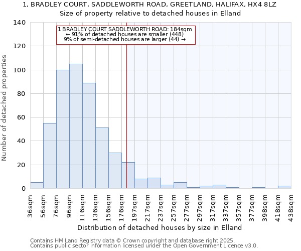 1, BRADLEY COURT, SADDLEWORTH ROAD, GREETLAND, HALIFAX, HX4 8LZ: Size of property relative to detached houses in Elland