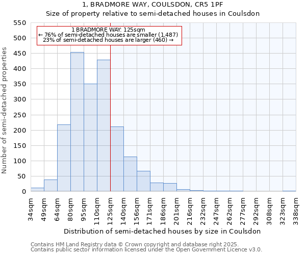 1, BRADMORE WAY, COULSDON, CR5 1PF: Size of property relative to detached houses in Coulsdon