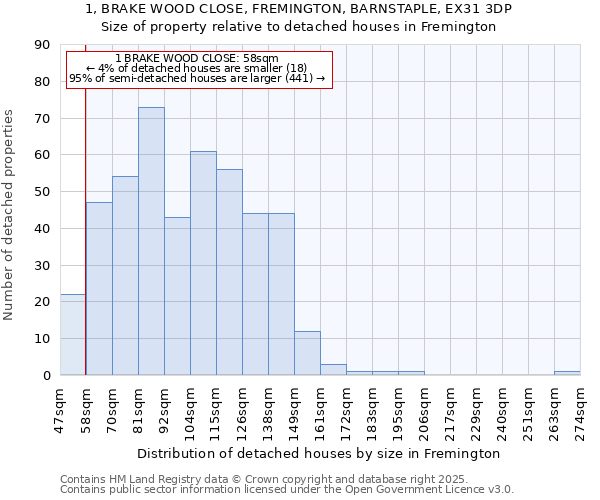 1, BRAKE WOOD CLOSE, FREMINGTON, BARNSTAPLE, EX31 3DP: Size of property relative to detached houses in Fremington