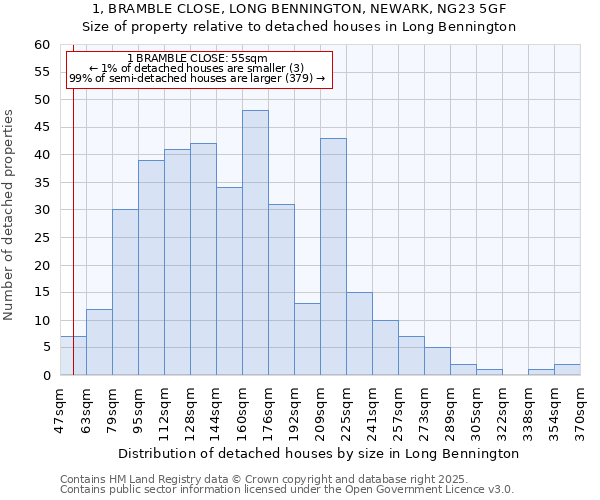 1, BRAMBLE CLOSE, LONG BENNINGTON, NEWARK, NG23 5GF: Size of property relative to detached houses in Long Bennington