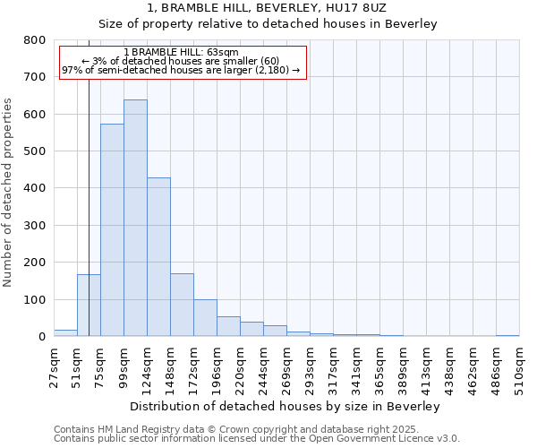 1, BRAMBLE HILL, BEVERLEY, HU17 8UZ: Size of property relative to detached houses in Beverley