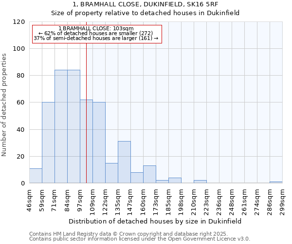 1, BRAMHALL CLOSE, DUKINFIELD, SK16 5RF: Size of property relative to detached houses in Dukinfield