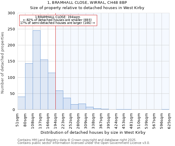 1, BRAMHALL CLOSE, WIRRAL, CH48 8BP: Size of property relative to detached houses in West Kirby