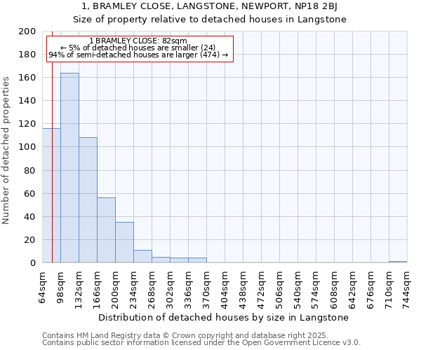 1, BRAMLEY CLOSE, LANGSTONE, NEWPORT, NP18 2BJ: Size of property relative to detached houses in Langstone