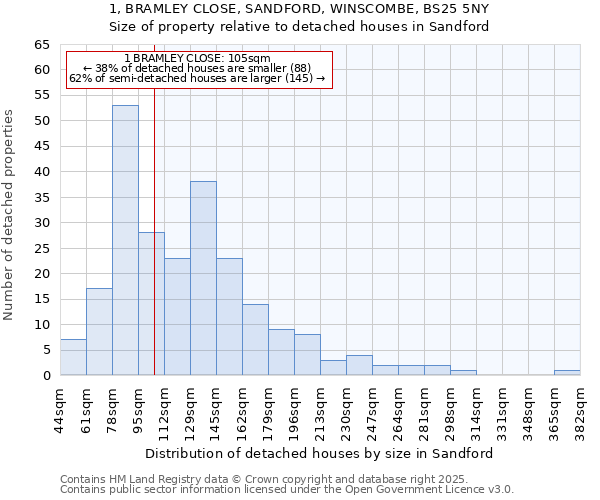 1, BRAMLEY CLOSE, SANDFORD, WINSCOMBE, BS25 5NY: Size of property relative to detached houses in Sandford