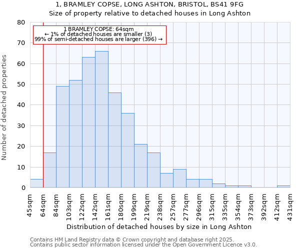 1, BRAMLEY COPSE, LONG ASHTON, BRISTOL, BS41 9FG: Size of property relative to detached houses in Long Ashton