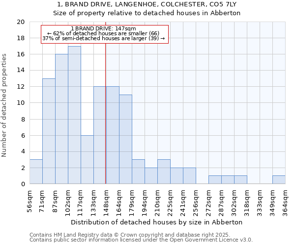 1, BRAND DRIVE, LANGENHOE, COLCHESTER, CO5 7LY: Size of property relative to detached houses in Abberton