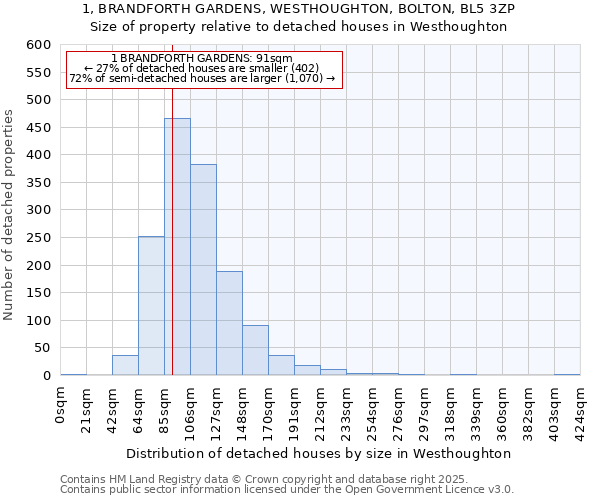 1, BRANDFORTH GARDENS, WESTHOUGHTON, BOLTON, BL5 3ZP: Size of property relative to detached houses in Westhoughton