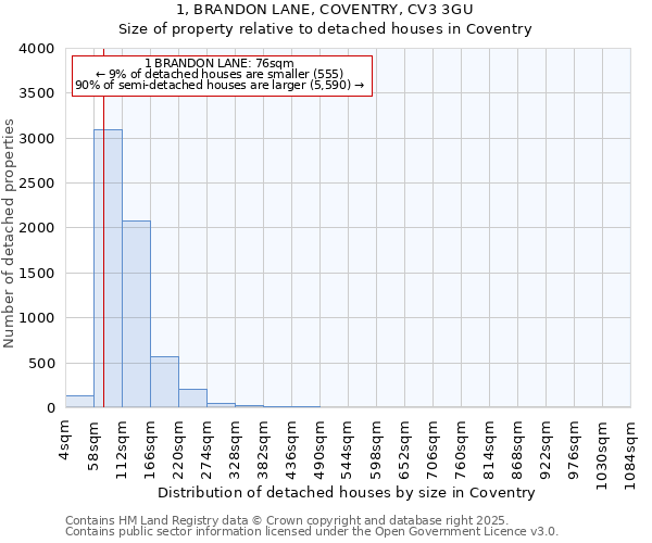 1, BRANDON LANE, COVENTRY, CV3 3GU: Size of property relative to detached houses in Coventry