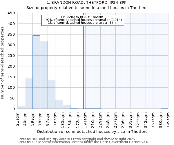 1, BRANDON ROAD, THETFORD, IP24 3PP: Size of property relative to detached houses in Thetford