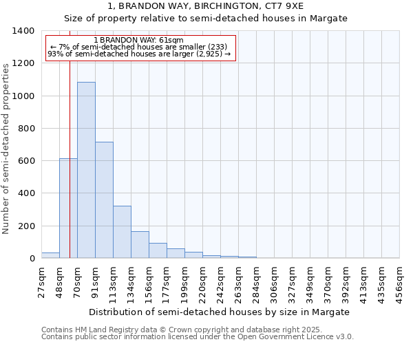 1, BRANDON WAY, BIRCHINGTON, CT7 9XE: Size of property relative to detached houses in Margate